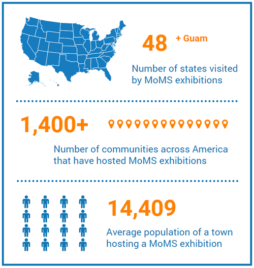 MoMS Exhibition Statistics