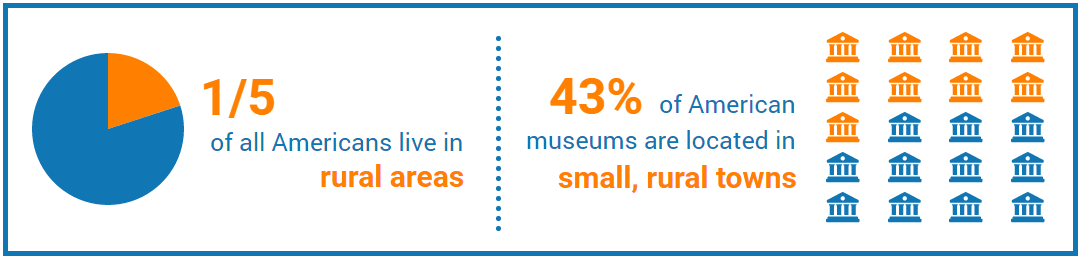 1/5 of all Americans live in rural areas; 43% of American museums are located in small, rural towns